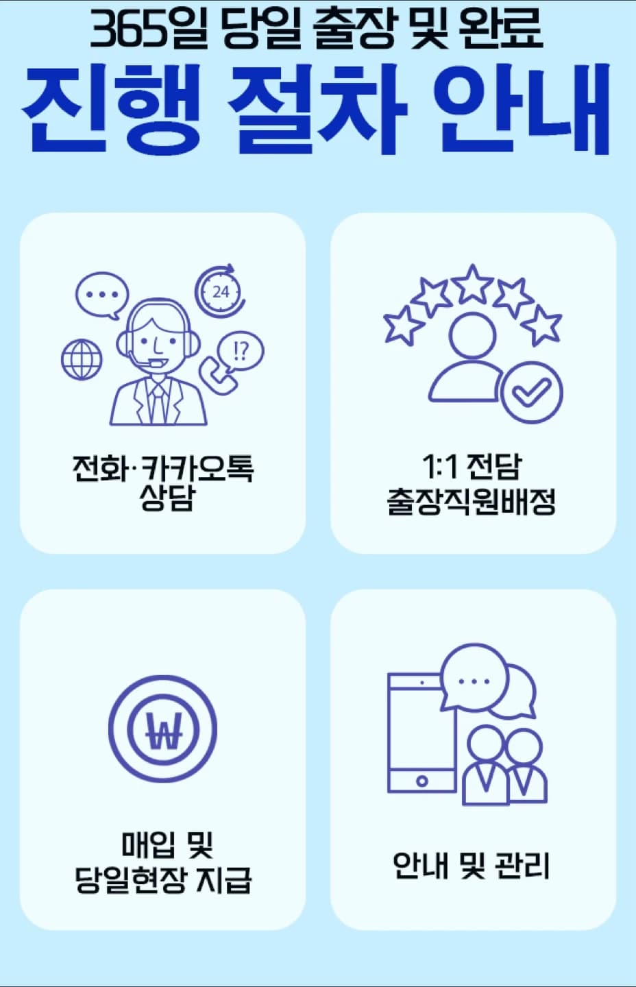 진행 절차 안내 - 전화/카톡 문의, 1:1 맞춤 상담 진행, 당일진행 당일입금